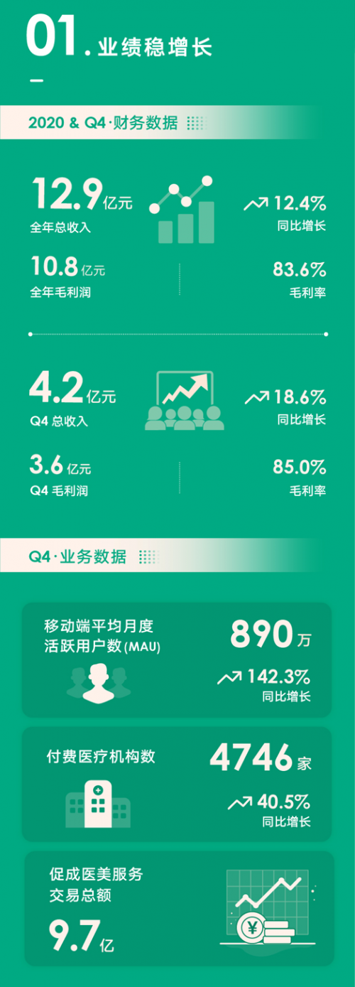 新氧發(fā)力技術(shù)、品牌、人才投入 從解決交易效率向解決產(chǎn)業(yè)效率升級(jí)