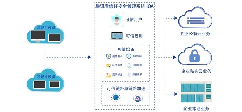 企業(yè)需要關注的零信任 24 問