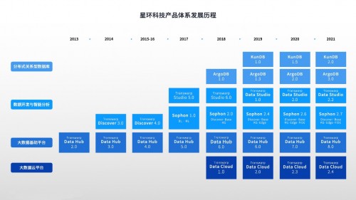 全面升級！ 星環(huán)科技基礎(chǔ)軟件再升級 賦能數(shù)字中國建設(shè)