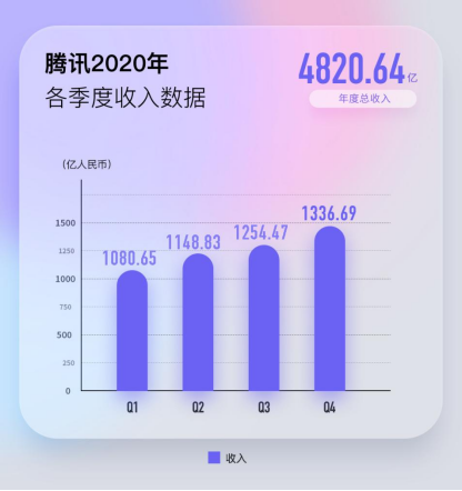 騰訊2020年收入同比增長(zhǎng)28%: 社交基本盤(pán)穩(wěn)定 騰訊云技術(shù)能力躋身全球第一梯隊(duì)