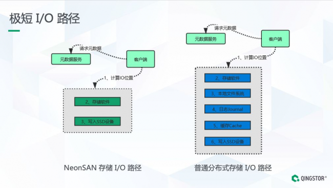 全閃分布式存儲架構揭秘