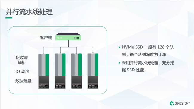 全閃分布式存儲架構揭秘