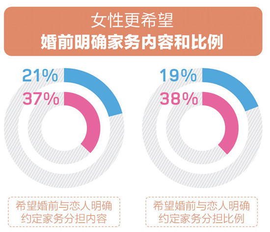 百合佳緣婚戀觀報(bào)告：婚后家務(wù)誰來做？女性比男性更希望婚前做明確約定
