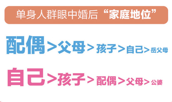 百合佳緣婚戀觀報(bào)告：婚后家務(wù)誰來做？女性比男性更希望婚前做明確約定