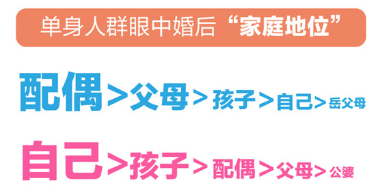 百合佳緣婚戀觀報告：單身人群眼中婚后“家庭地位” 女性認(rèn)為自己最重要？
