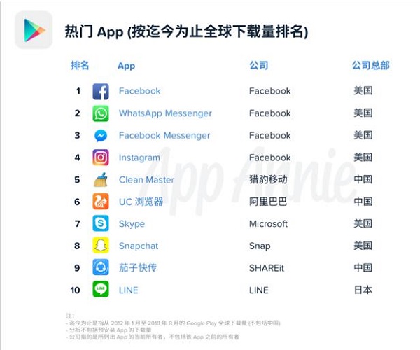 后疫情時代新“航道”，茄子科技引領(lǐng)出?！拔磥碇Α?/></p><p>與第一輪工具互聯(lián)網(wǎng)出海高潮不同，今天的中國互聯(lián)網(wǎng)不僅能夠提供技術(shù)工具，還能夠提供從內(nèi)容、運營到技術(shù)探索的系統(tǒng)工程。茄子科技在全球重點市場均設(shè)立了辦公室，如印尼雅加達(dá)、新加坡、菲律賓、迪拜、南非等。在各個本土市場的團隊均十分重視引入當(dāng)?shù)厝瞬?，將海外人才?dāng)成公司整個人才梯隊的戰(zhàn)略儲備。在一些海外團隊中，當(dāng)?shù)厝苏急壬踔習(xí)^99%，中國員工只有1%?；诖?，公司可以更好地理解當(dāng)?shù)厥袌?，包括C端用戶與B端客戶的需求，提供本土化的支持與服務(wù)，并與當(dāng)?shù)赜脩?、客戶及合作伙伴深入溝通協(xié)作。</p><p><strong>以科技驅(qū)動，茄子科技擴大商業(yè)版圖</strong></p><p>作為一家全球化互聯(lián)網(wǎng)科技公司，茄子科技致力于讓全球用戶不受網(wǎng)絡(luò)條件所限，簡單、平等、快速地獲取數(shù)字內(nèi)容。具體而言，公司結(jié)合本地化用戶的多元訴求，打造便捷、高效、高適配的工具與豐富的內(nèi)容產(chǎn)品矩陣，并依托于大數(shù)據(jù)與算法，為用戶提供個性化定制的優(yōu)質(zhì)本地內(nèi)容，形成內(nèi)容獲取、消費、分享閉環(huán)生態(tài)，不斷滿足用戶文化娛樂的消費需求，幫助用戶跨越因網(wǎng)絡(luò)條件、地理位置、貧富差距、教育程度等因素產(chǎn)生的數(shù)字內(nèi)容鴻溝，真正地讓數(shù)字內(nèi)容被平等獲取。</p><p>在這樣的愿景下，茄子科技以SHAREit這款旗艦級APP作為超級載體和底層的基礎(chǔ)服務(wù)，打造艦隊式的出海產(chǎn)品矩陣，以“內(nèi)容+連接”為核心發(fā)展，通過科技力量最大限度滿足全球用戶對數(shù)字娛樂內(nèi)容的需求。</p><p>目前，茄子科技旗下多款A(yù)PP全球累計安裝用戶數(shù)近24億，全球內(nèi)容矩陣用戶數(shù)超9億，工具矩陣用戶數(shù)超16億，覆蓋200多個國家和地區(qū)，涵蓋全球45種語言。</p><p><strong>多維度商業(yè)化賦能，打造一站式出海解決方案</strong></p><p>當(dāng)前新興市場的增量區(qū)間和營收空間都是真實存在的。但是基礎(chǔ)設(shè)施差異化、文化語境、商業(yè)習(xí)慣的不同，還是會制約互聯(lián)網(wǎng)行業(yè)的出海成功率和商業(yè)效率?；ヂ?lián)網(wǎng)出海，必須從若干年前密集出海，小概率存活的模式，向體系化、生態(tài)化、高融入度的新模式過渡。從這樣的角度來看，茄子科技作為出海平臺化的標(biāo)桿，將為更多出海企業(yè)提供具有前瞻性和適用性的一站式解決方案。</p><p>公司從一開始就確立了做“軟基建”的思路，不斷推出多元化、定制化的高效廣告解決方案，以全球24億安裝用戶量為依托，自建商業(yè)化平臺，不依賴Google、Facebook等廣告平臺，通過全球落地團隊，為合作伙伴提供優(yōu)質(zhì)本地化商業(yè)服務(wù)，通過海量的海外優(yōu)質(zhì)廣告主，賦能國內(nèi)開發(fā)者，實現(xiàn)品效合一的增長。</p><p>首先平臺自有龐大流量是基礎(chǔ)。茄子科技旗下的多款A(yù)PP全球累計安裝用戶數(shù)近24億，其中內(nèi)容矩陣用戶數(shù)超9億，這意味著龐大的流量與海量用戶注意力，在眾多新興市場堪稱國民級應(yīng)用?；谧杂辛髁績?yōu)勢，流量質(zhì)量可控，過程可以把控，效果更能追蹤，不存在投放黑匣子，可以有的放矢地幫助廣告主深度優(yōu)化，最大化ROI。與此同時基于自有流量、本土化的產(chǎn)品設(shè)計與運營團隊，還可以與廣告主進(jìn)行深度合作，面向有個性化投放需求的客戶提供深度定制化的品牌聯(lián)動效果。</p><p>據(jù)AppsFlyer《廣告平臺綜合表現(xiàn)報告(第十一版)》顯示，SHAREit位列全球廣告平臺增長指數(shù)排行榜TOP1，在南亞、東南亞、中東廣告平臺增長指數(shù)排行榜TOP1。</p><p align=