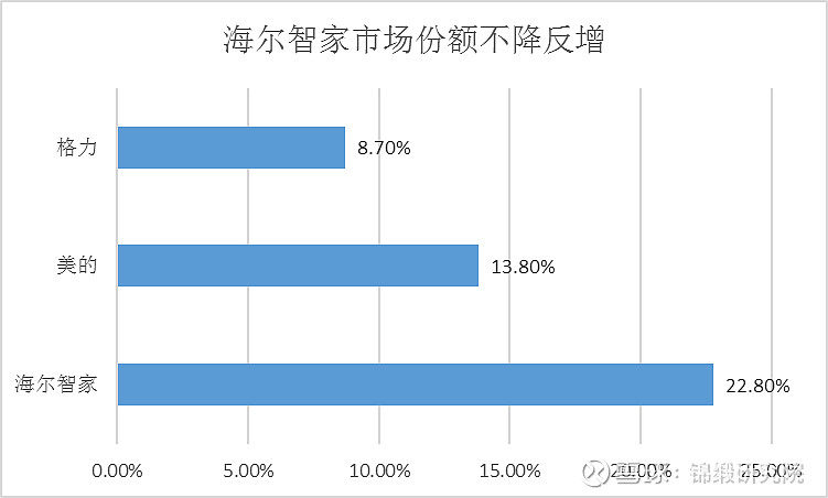 重注“智慧家庭”！海爾智家如何回應(yīng)市場(chǎng)三大疑問(wèn)？