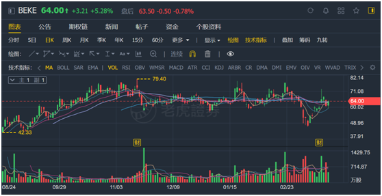 老虎證券ESOP：貝殼找房交答卷，215天市值翻3倍，大手筆股權(quán)激勵，又聽見了暴富的聲音