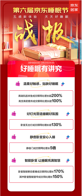 睡出五感新體驗(yàn) 京東睡眠節(jié)高品質(zhì)床墊床品、臥室無主燈、靜音門全線增長(zhǎng)