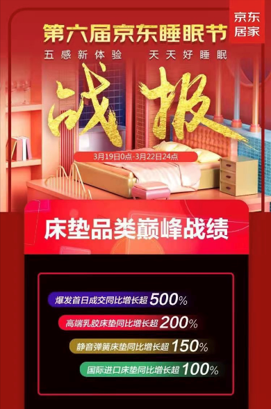 睡出五感新體驗(yàn) 京東睡眠節(jié)高品質(zhì)床墊床品、臥室無主燈、靜音門全線增長(zhǎng)