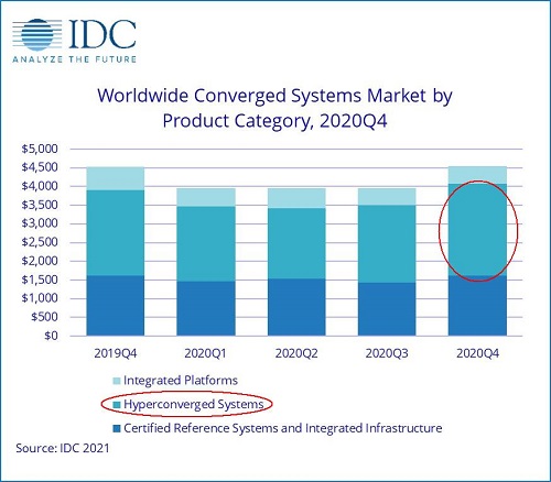 IDC最新報告發(fā)布，超融合引領(lǐng)后疫情時代的IT復(fù)蘇