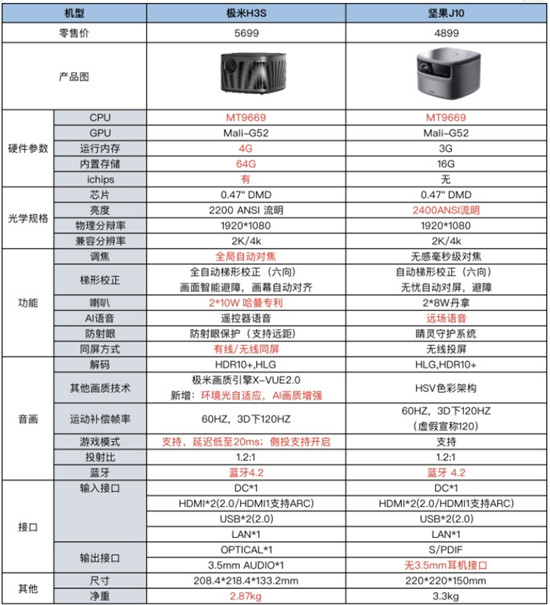 家用投影儀選哪個(gè)？實(shí)測(cè)極米H3S和堅(jiān)果J10