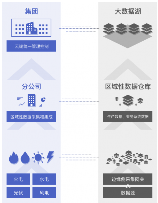 白山數(shù)聚蜂巢助力能源企業(yè)實(shí)現(xiàn)云邊端多級(jí)異構(gòu)數(shù)據(jù)采集