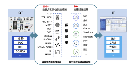 白山數(shù)聚蜂巢助力能源企業(yè)實(shí)現(xiàn)云邊端多級(jí)異構(gòu)數(shù)據(jù)采集