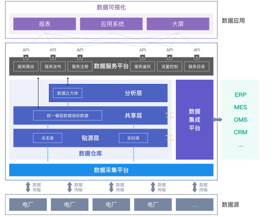 白山數(shù)聚蜂巢助力能源企業(yè)實(shí)現(xiàn)云邊端多級(jí)異構(gòu)數(shù)據(jù)采集