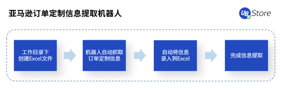 UB Store跨境電商RPA，助力跨境電商拓展新發(fā)展空間