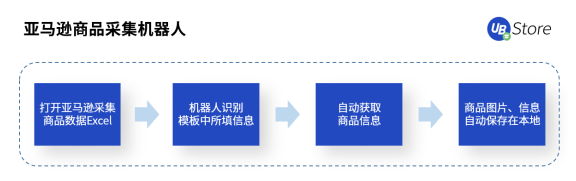 UB Store跨境電商RPA，助力跨境電商拓展新發(fā)展空間