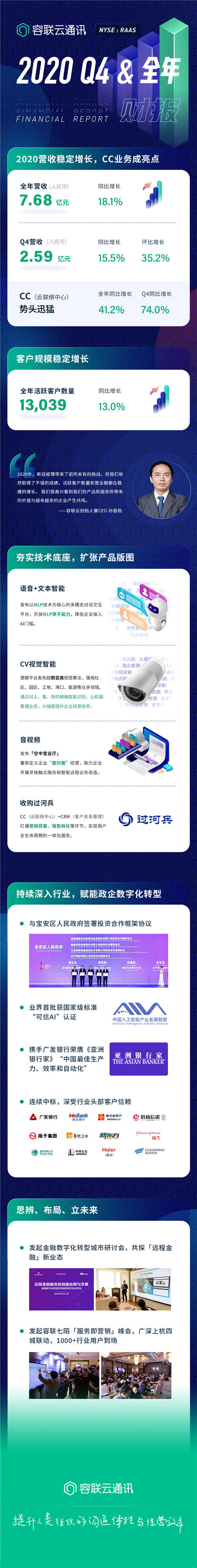 容聯(lián)云發(fā)布2020年財(cái)報(bào)，預(yù)計(jì)2021Q1營(yíng)收增長(zhǎng)超45%