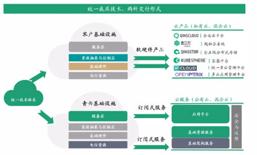 依托五大平臺(tái)滿足企業(yè)數(shù)字化轉(zhuǎn)型需求 青云QingCloud成功登陸科創(chuàng)板