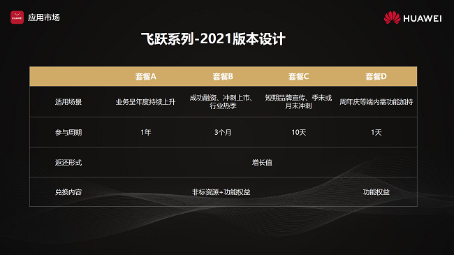 更豐富、更靈活、更多元，華為應(yīng)用市場(chǎng)飛躍計(jì)劃2021重磅發(fā)布