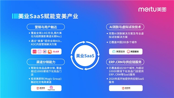美圖2020年財(cái)報(bào)：聚焦“變美戰(zhàn)略”，打造會(huì)員生態(tài)+美業(yè)SaaS組合拳