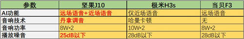極米H3s正式開售！與堅(jiān)果J10、當(dāng)貝F3比怎么樣？