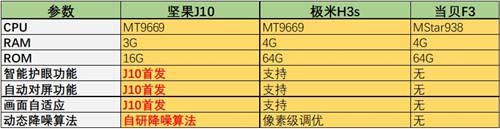 極米H3s正式開售！與堅(jiān)果J10、當(dāng)貝F3比怎么樣？