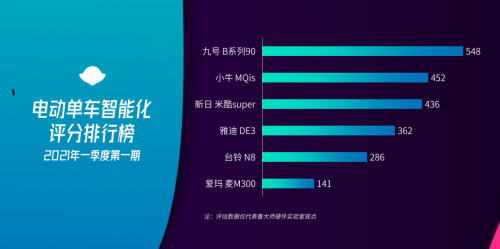 小牛榮登魯大師智能化排行榜第二，備受年輕人喜愛！