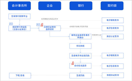 詢證函借助電子簽章，實(shí)現(xiàn)全面數(shù)字化辦理、提升審計(jì)業(yè)務(wù)效率