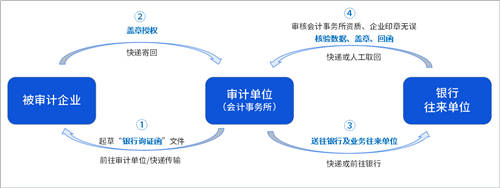 詢證函借助電子簽章，實(shí)現(xiàn)全面數(shù)字化辦理、提升審計(jì)業(yè)務(wù)效率