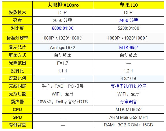 堅(jiān)果J10 vs大眼橙X10Pro，雙十對(duì)決，誰(shuí)的體驗(yàn)佳？