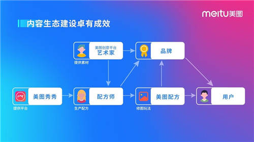 會員經(jīng)濟，才是美圖的“數(shù)字金礦”