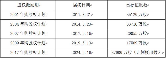 老虎證券ESOP：股權激勵“過萬億”，人均薪酬80萬，騰訊為什么這么能賺錢？