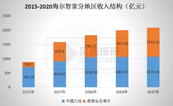 延續(xù)Q3趨勢，優(yōu)于Q3！海爾智家Q4業(yè)績持續(xù)高增長