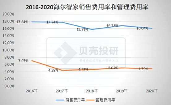 延續(xù)Q3趨勢，優(yōu)于Q3！海爾智家Q4業(yè)績持續(xù)高增長