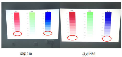 十項(xiàng)指標(biāo)全面對比 極米H3S和堅(jiān)果J10誰才是投影儀扛鼎之作？