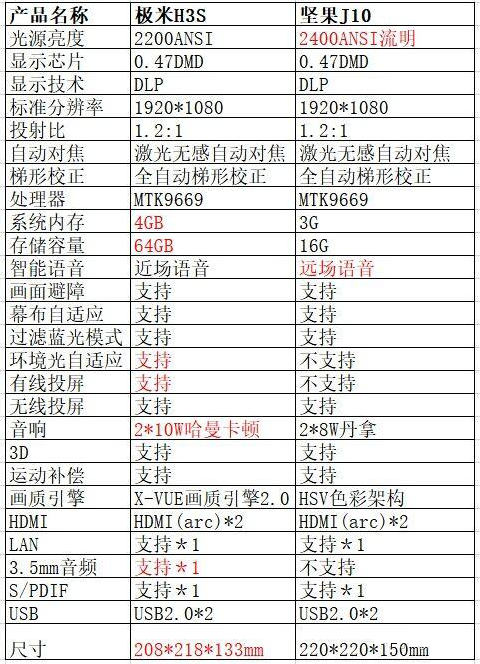 十項(xiàng)指標(biāo)全面對比 極米H3S和堅(jiān)果J10誰才是投影儀扛鼎之作？