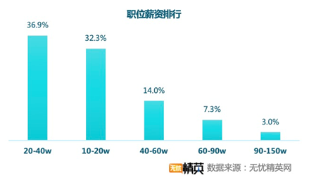無憂精英網發(fā)布春季跳槽調查——精英人才供求兩旺，職業(yè)選擇穩(wěn)健為王