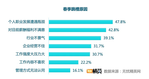 無憂精英網發(fā)布春季跳槽調查——精英人才供求兩旺，職業(yè)選擇穩(wěn)健為王
