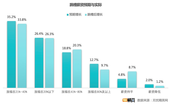 無憂精英網發(fā)布春季跳槽調查——精英人才供求兩旺，職業(yè)選擇穩(wěn)健為王