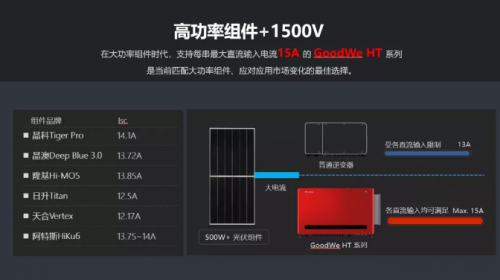 全球競速碳中和，固德威HT系列大功率逆變器照亮光伏平價(jià)之路