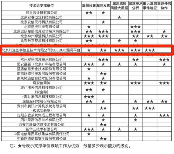 知道創(chuàng)宇再獲CNVD 12星最高榮譽(yù)，務(wù)實(shí)是安全研究的基石