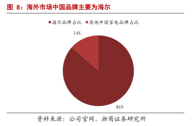 業(yè)績(jī)超預(yù)期，機(jī)構(gòu)看好！海爾智家盈利能力改善顯著打開(kāi)增長(zhǎng)通道
