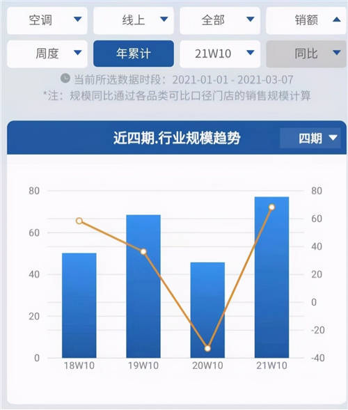 未來空調(diào)業(yè)增量在哪？年輕人正用實(shí)際行動(dòng)回答