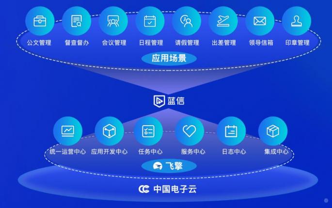 應(yīng)用開(kāi)發(fā)效率提升15倍！藍(lán)信引入飛擎低代碼開(kāi)發(fā)平臺(tái)