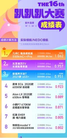 NEDC可不可信還得看車(chē)型？極狐阿爾法T車(chē)主實(shí)測(cè)告訴你答案