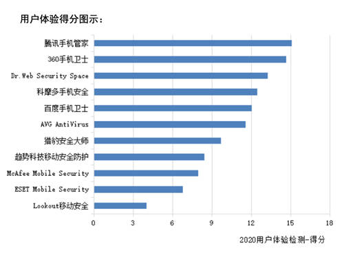 賽可達(dá)全球手機(jī)安全軟件橫評報告出爐：騰訊手機(jī)管家獲得第一
