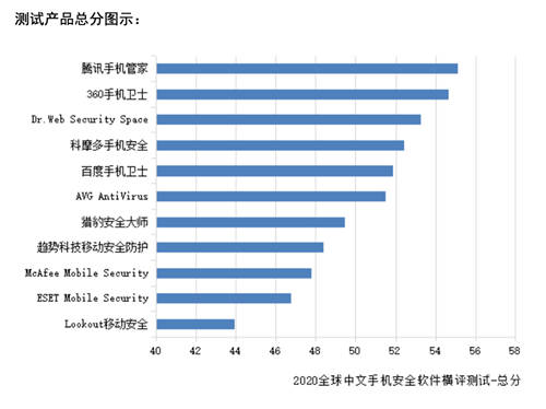 賽可達(dá)全球手機(jī)安全軟件橫評報告出爐：騰訊手機(jī)管家獲得第一