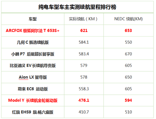 實(shí)際續(xù)航里程絕殺Model Y 這款智能豪華純電SUV夠硬核！