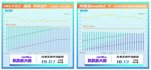 實(shí)際續(xù)航里程絕殺Model Y 這款智能豪華純電SUV夠硬核！